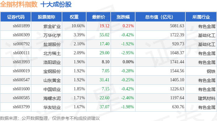 7月15日全指材料（000987）指数跌0.78%，成份股安道麦A（000553）领跌