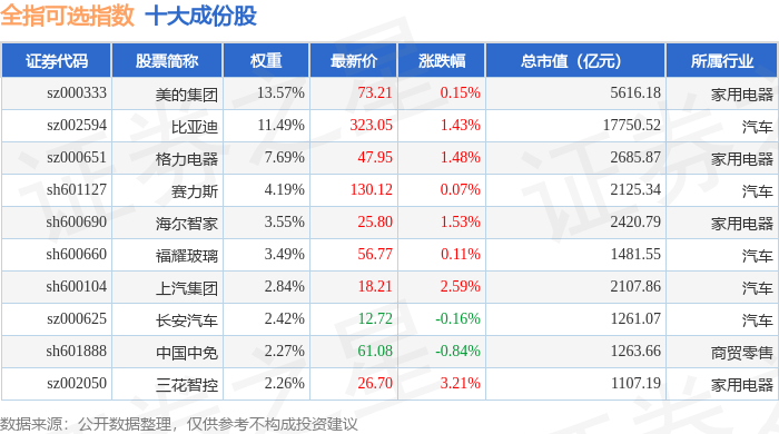 7月15日全指可选（000989）指数涨0.67%，成份股科沃斯（603486）领涨