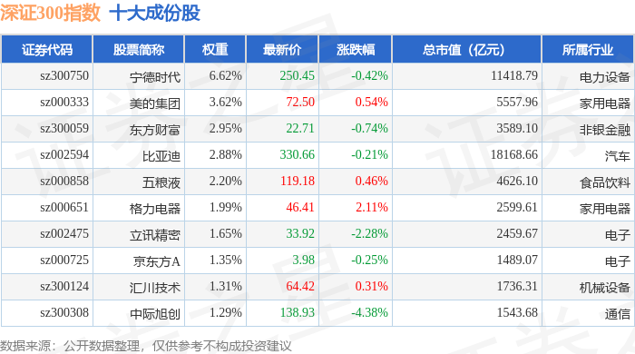 7月2日深证300（399007）指数跌0.5%，成份股中兵红箭（000519）领跌