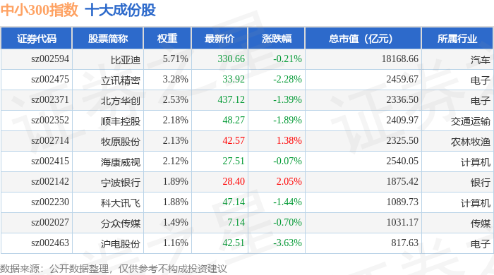 7月2日中小300（399008）指数跌0.77%，成份股协鑫能科（002015）领跌