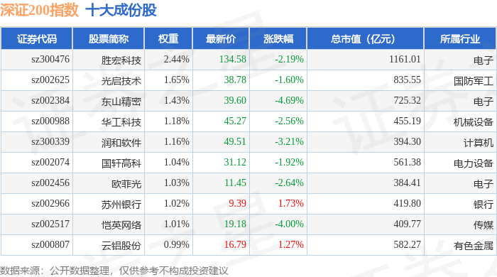7月2日深证200（399009）指数跌0.75%，成份股中兵红箭（000519）领跌
