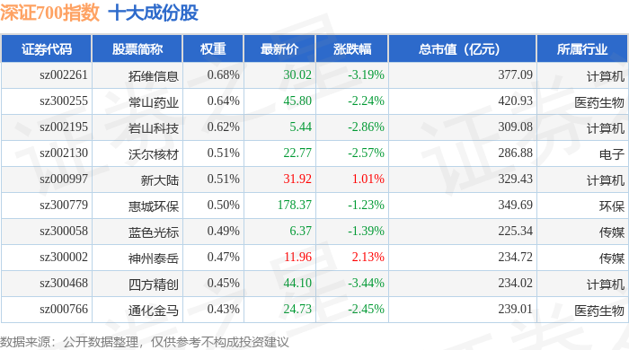 7月2日深证700（399010）指数跌1.2%，成份股弘业期货（001236）领跌
