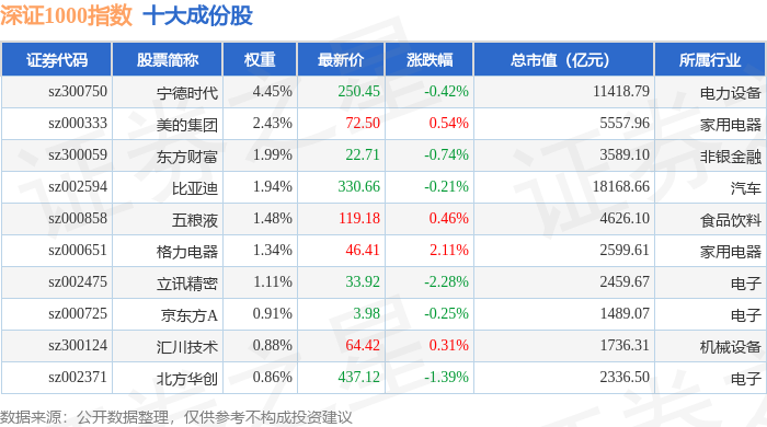 7月2日深证1000（399011）指数跌0.73%，成份股弘业期货（001236）领跌