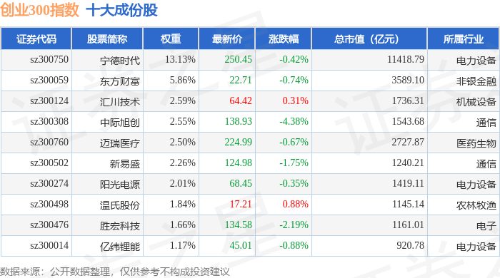 7月2日创业300（399012）指数跌1.33%，成份股万辰集团（300972）领跌