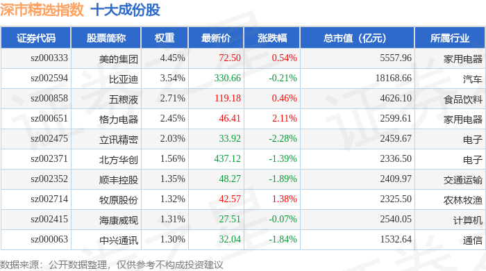 7月2日深市精选（399013）指数跌0.44%，成份股弘业期货（001236）领跌
