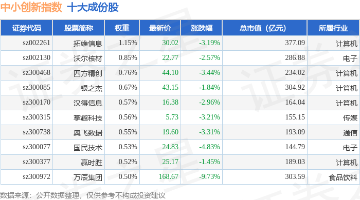 7月2日中小创新（399015）指数跌1.25%，成份股弘业期货（001236）领跌