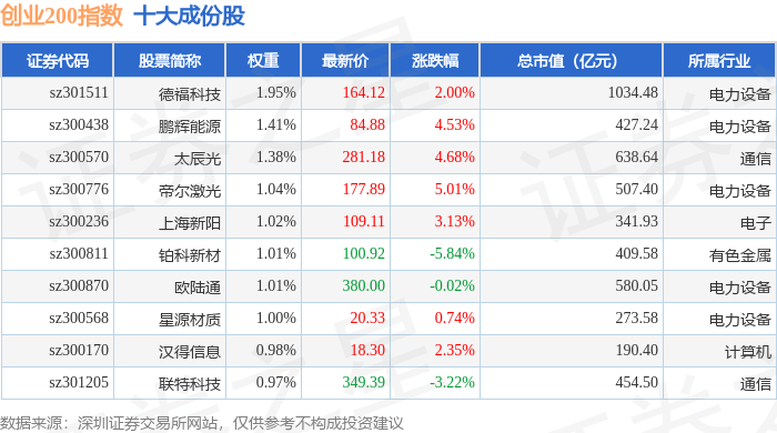 6月22日创业200（399019）指数涨1.32%，成份股力量钻石（301071）领涨