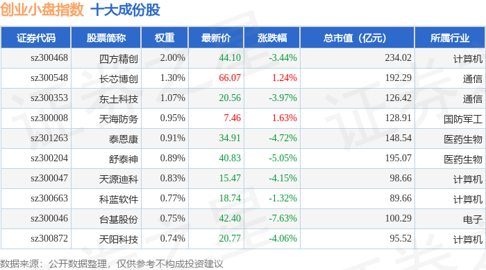 7月2日创业小盘（399020）指数跌1.45%，成份股蓝英装备（300293）领跌