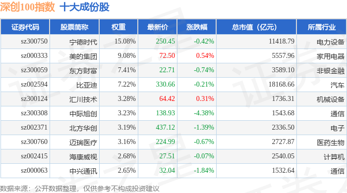 7月2日深创100（399088）指数跌1.01%，成份股贝达药业（300558）领跌