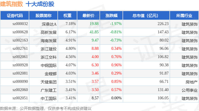 7月2日建筑指数（399235）跌0.18%，成份股杭州园林（300649）领跌