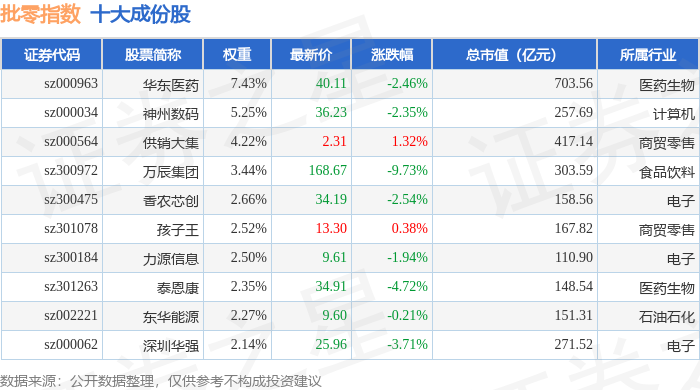 7月2日批零指数（399236）跌1.18%，成份股万辰集团（300972）领跌
