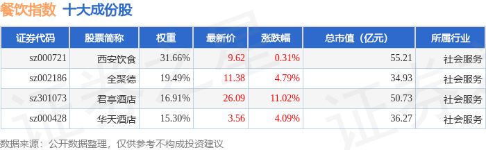 b33体育下载4月16日餐饮指数（399238）涨422%成份股君亭酒店（301073）领涨(图1)