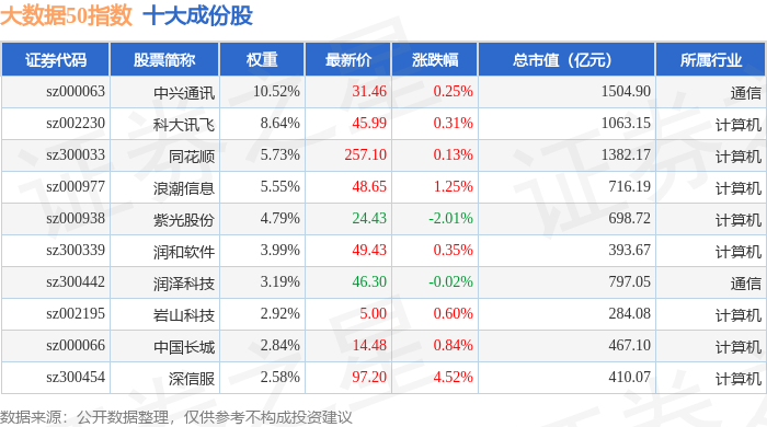 4月29日大数据50（399282）指数涨063%成份股汉得信息（300170）领涨(图1)