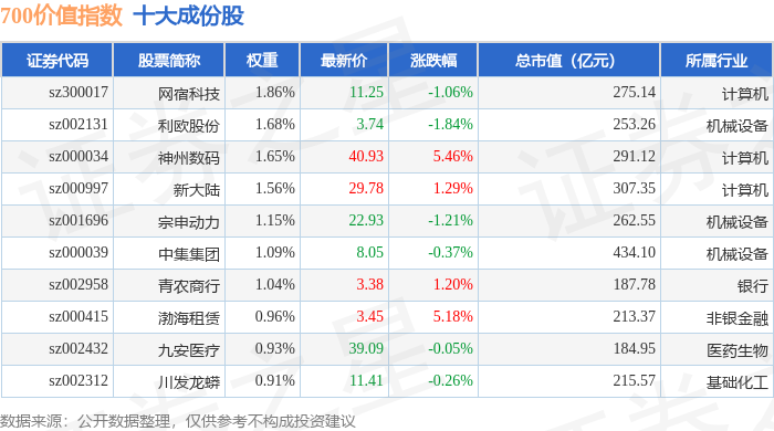 5月21日700价值（399629）指数涨0.02%，成份股浙江建投（002761）领涨
