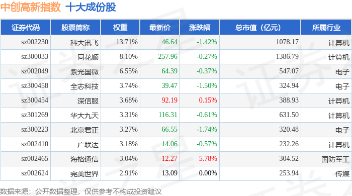 5月21日中创高新（399652）指数跌0.2%，成份股顺网科技（300113）领跌