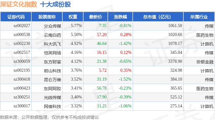 5月21日深证文化（399654）指数跌0.82%，成份股南极电商（002127）领跌