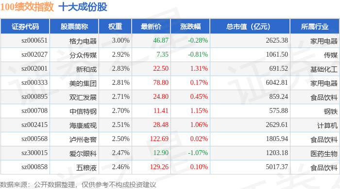 5月21日100绩效（399656）指数涨0.33%，成份股山金国际（000975）领涨