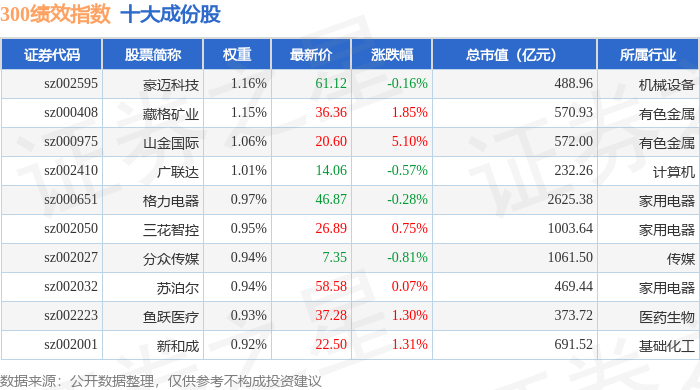 5月21日300绩效（399657）指数涨0.25%，成份股国轩高科（002074）领涨