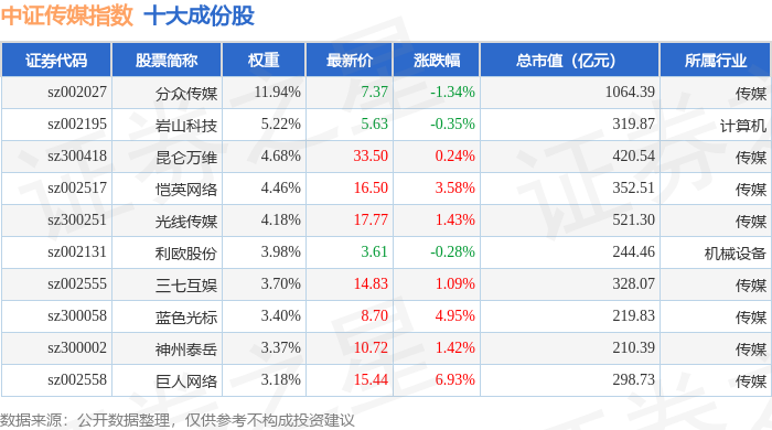 6月3日中证传媒（399971）指数涨155%成份股掌趣科技