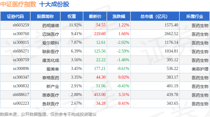 开云注册下载4月22日中证医疗（399989）指数跌004%成份股通策医疗（60