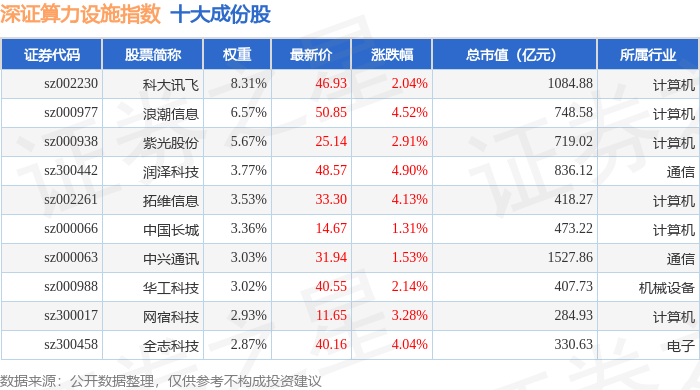 4月30日深证算力设施（970051）指数涨24%成份股神州数码（000034）
