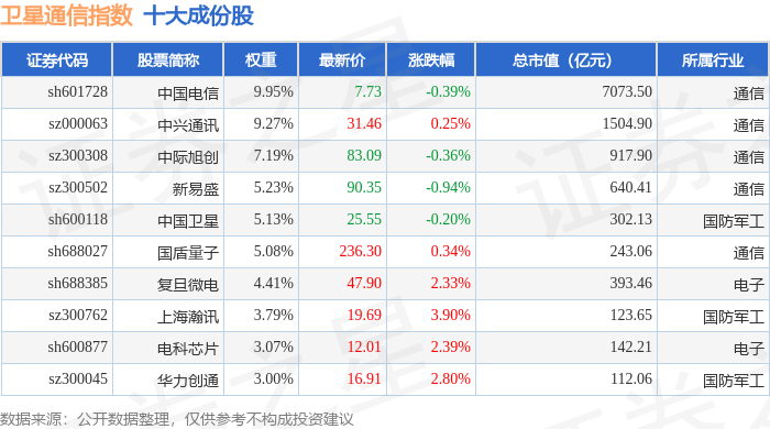 4月29日卫星通讯（980018）指数涨062%成份股盟升电子（688311）领