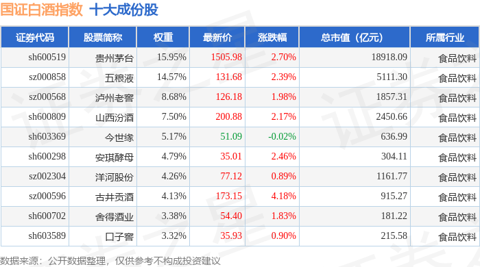 3月6日国证白酒（980031）指数涨1.77%，成份股古井贡酒（000596）领涨