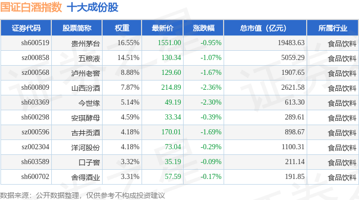 4月21日国证白酒（980031）指数跌0.83%，成份股山西汾酒（600809）领跌