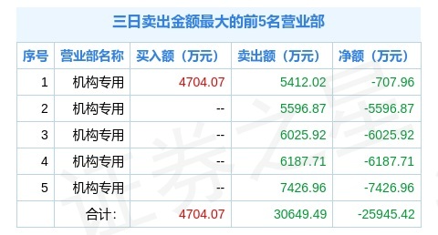 10月12日聯泓新科003022龍虎榜解析機構淨賣出1268849萬元