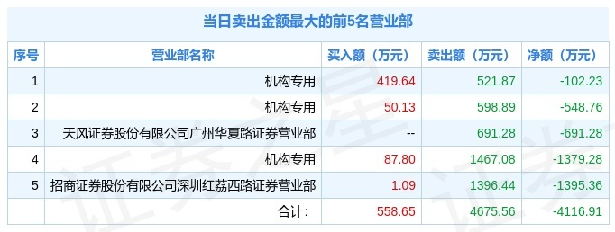 1月24日金刚玻璃300093龙虎榜解析机构净卖出145475万元