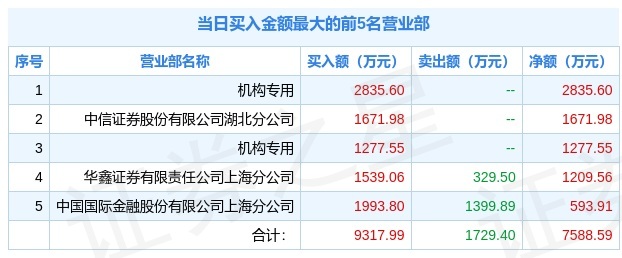 半岛·体育12月1日国林科技（300786）龙虎榜解析：机构净买入411315万