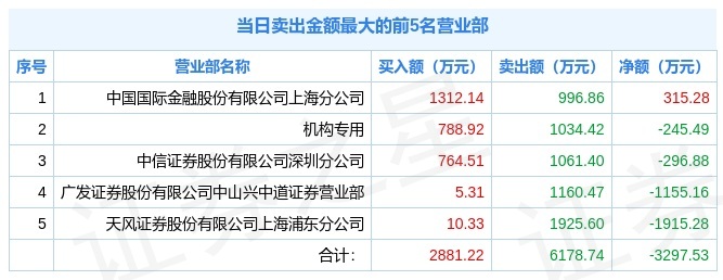 10月28日英杰电气(300820)龙虎榜解析