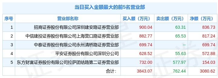 12月16日奥雅设计(300949)龙虎榜解析_股票频道_证券之星