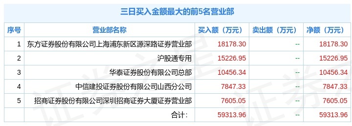 9月15日和邦生物(603077)龙虎榜解析:沪股通净买入1522695万元