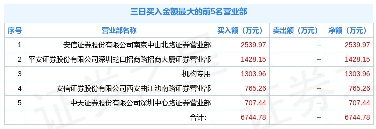 9月16日建业股份603948龙虎榜解析机构净买入130396万元