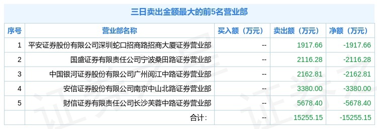 9月23日建业股份603948龙虎榜解析游资宁波桑田路上榜