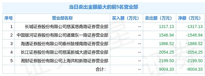 11月12日建业股份603948龙虎榜解析游资西湖国贸上榜