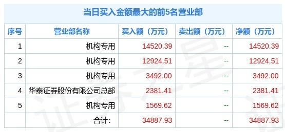 11月26日巨一科技688162龙虎榜解析机构净买入3250652万元