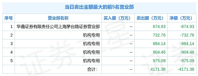 9月29日佰仁医疗688198龙虎榜解析机构净卖出22802万元