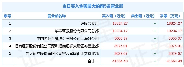 1月21日东方生物688298龙虎榜解析机构净卖出604665万元沪股通净买入