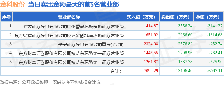 12月21日金科股份000656龍虎榜數據遊資量化打板上榜