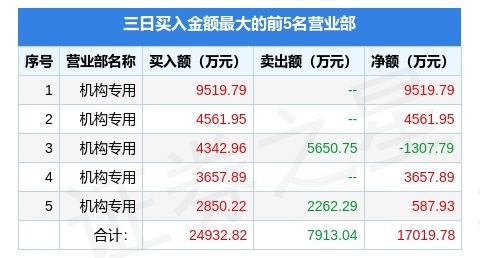 5月27日山东海化000822龙虎榜数据机构净买入113亿元3日