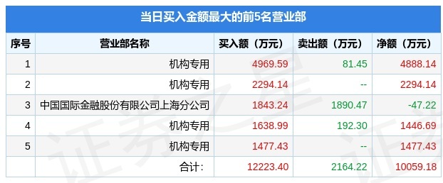 6月14日山东海化000822龙虎榜数据机构净买入820055万元