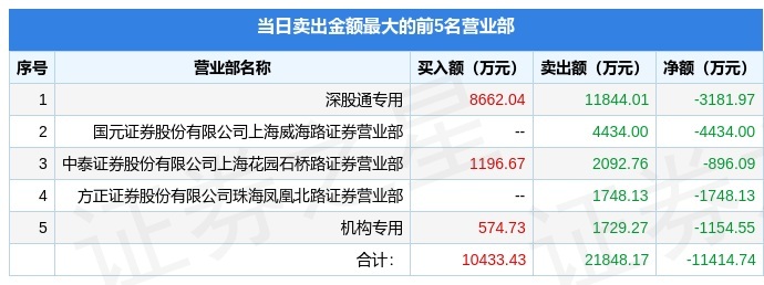 6月2日五矿稀土000831龙虎榜数据机构净买入231327万元北向资金净卖出