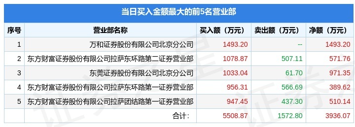 5月24日安凯客车（000868）龙虎榜数据：游资著名刺客上榜