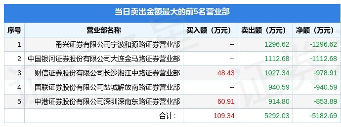 BB电子 BB电子的官网9月27日浙江正特（001238）龙虎榜数据：游资深圳帮上榜(图2)