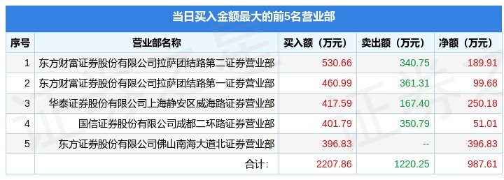 10月13日浙江正特（001238）龙虎榜数据BB电子 BB电子的游戏