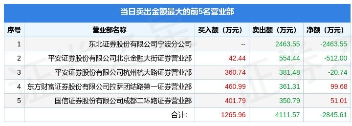 10月13日浙江正特（001238）龙虎榜数据BB电子 BB电子的游戏(图2)