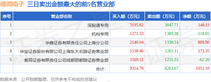 6月3日得润电子(002055)龙虎榜数据:游资量化打板上榜