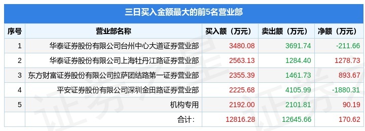 机构今日买入龙虎榜数据 lhb_new_002059_20220412_0_True_1649754144.jpg